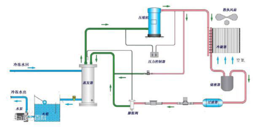 冷水機(jī)原理和機(jī)器系統(tǒng)基本組成部分